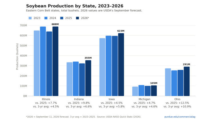 Figure 7. Soybean production by state, 2023–2026. Source: USDA NASS Quick Stats (2026).