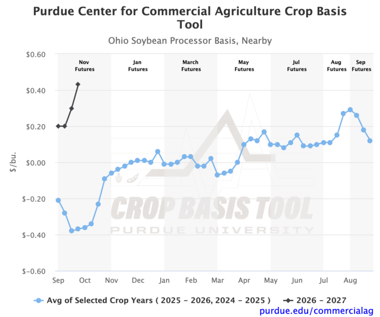 Figure 8. Ohio soybean processor basis.