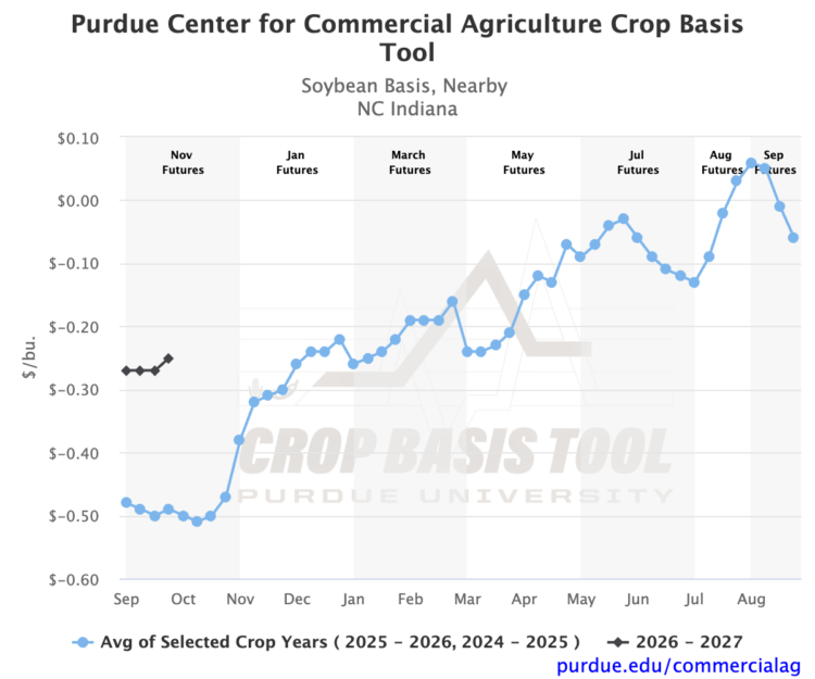 Figure 9. North Central Indiana soybean basis. 