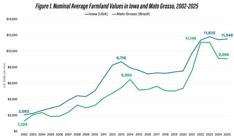 Figure 1. Nominal Average Farmland Values in Iowa and Mato Grosso, 2002-2025Sources: Iowa State University (USA data) and S&P Global Energy (Brazil data)
