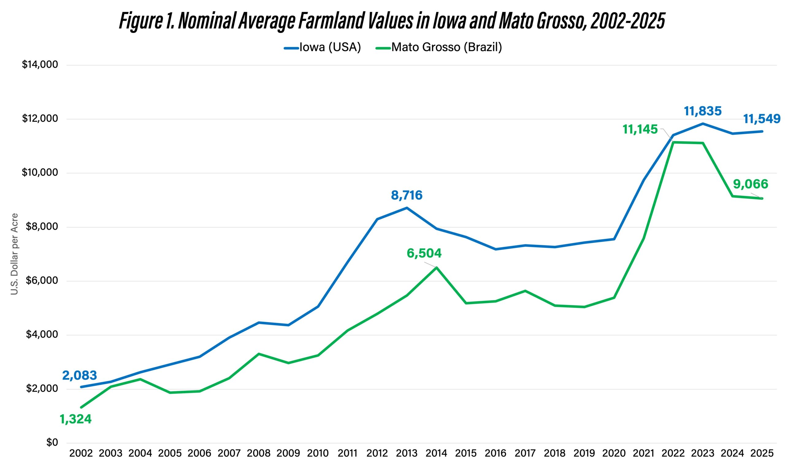 Figure 1. Nominal Average Farmland Values in Iowa and Mato Grosso, 2002-2025Sources: Iowa State University (USA data) and S&P Global Energy (Brazil data)