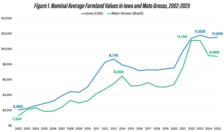 Figure 1. Nominal Average Farmland Values in Iowa and Mato Grosso, 2002-2025Sources: Iowa State University (USA data) and S&P Global Energy (Brazil data)