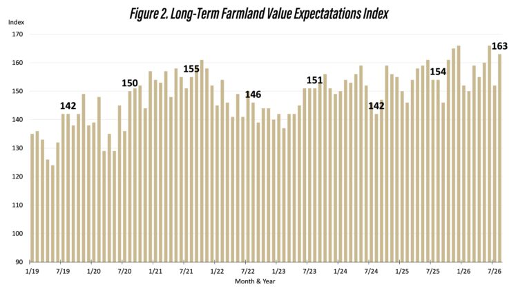 Figure 2. Long-Term Farmland Value Expectatations IndexSource: Purdue Center for Commercial Agriculture, Producer Survey, January 2019 – August 2026