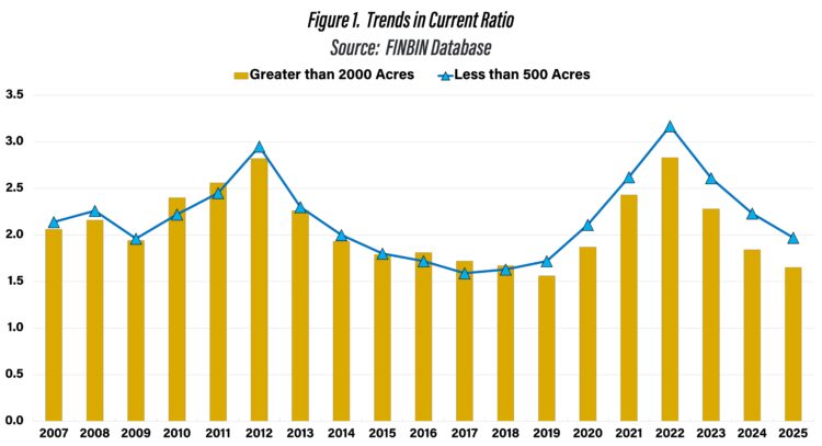 Figure 1. Trends in Current Ratio