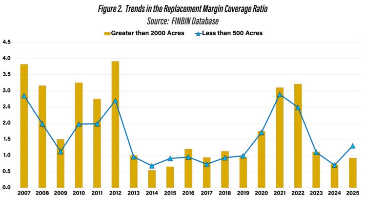 Figure 2. Trends in the Replacement Margin Coverage Ratio