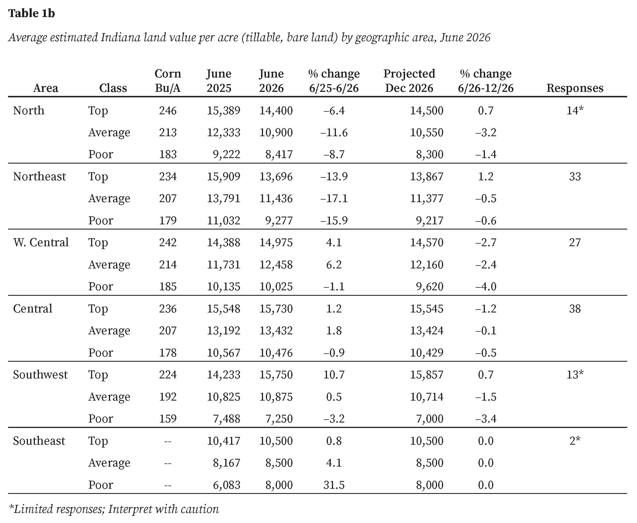 Table 1: Average estimated Indiana land value per acre (tillable, bare land) by geographic area, Purdue Land Value Survey, June 2026