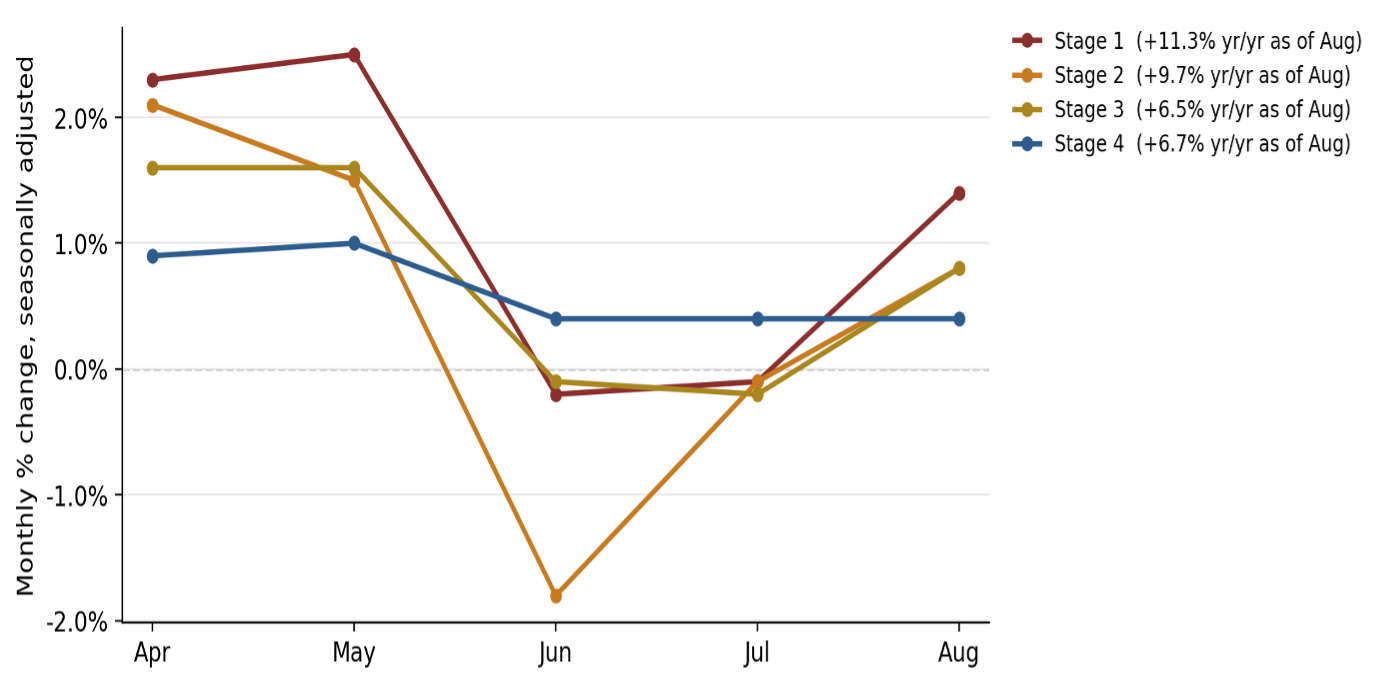 Figure 1: PPI intermediate demand by production stage, monthly percent changeA line chart showing monthly percent change, seasonally adjusted, for four PPI intermediate demand production stages from April through August 2026, with each line's current 12-month change as of August noted in the legend: Stage 1 at 11.3 percent, Stage 2 at 9.7 percent, Stage 3 at 6.5 percent, and Stage 4 at 6.7 percent. Stage 1 swings the most, from 2.3 percent in April down to negative 0.2 percent in June and back up to 1.4 percent in August. Stage 4 stays close to flat throughout, holding at 0.4 percent in June, July, and August, while Stages 1 through 3 all move sharply lower in June and higher again in August.