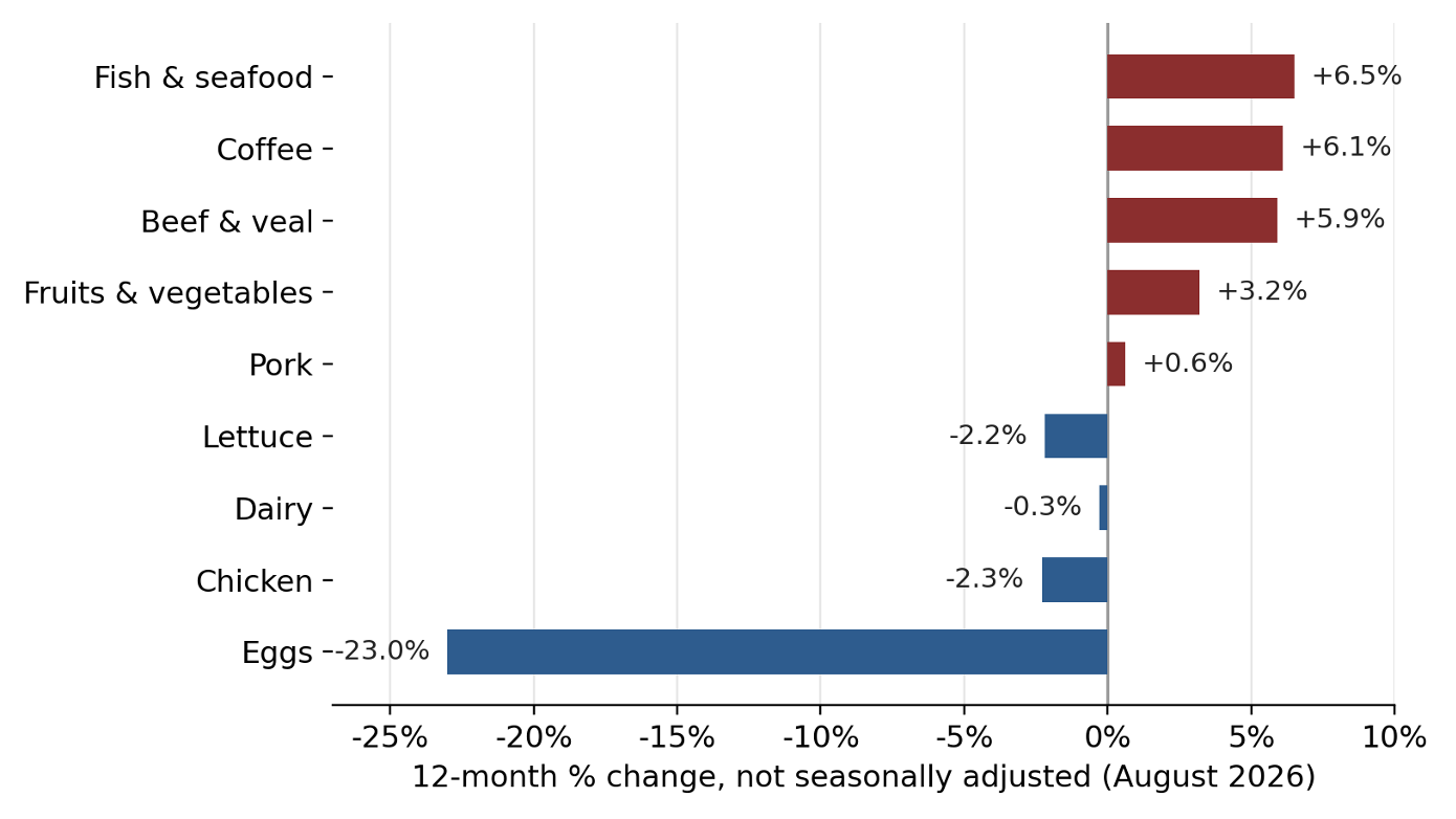 Figure 2. Source: U.S. Bureau of Labor Statistics, Consumer Price Index News Release, August 2026 (USDL-26-1496).
