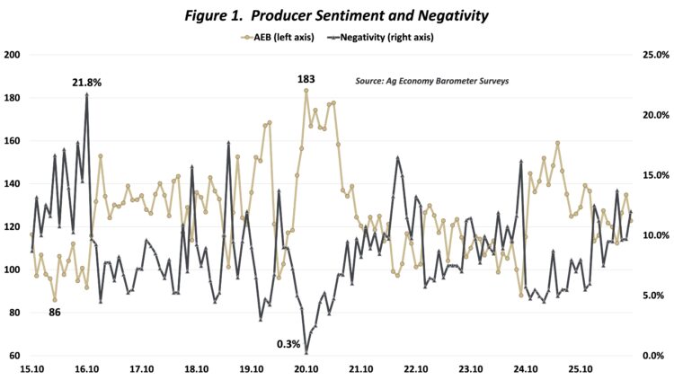 Figure 1. Producer Sentiment and Negativity