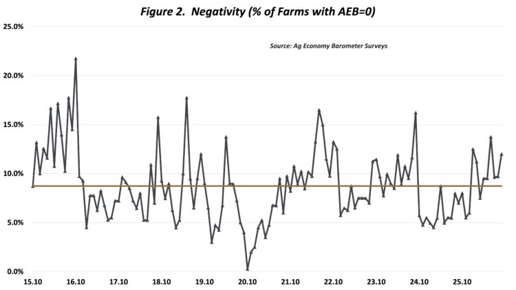 Figure 2.  Negativity (% of Farms with AEB=0)