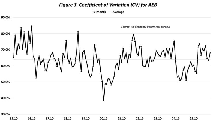 Figure 3. Coefficient of Variation (CV) for AEB