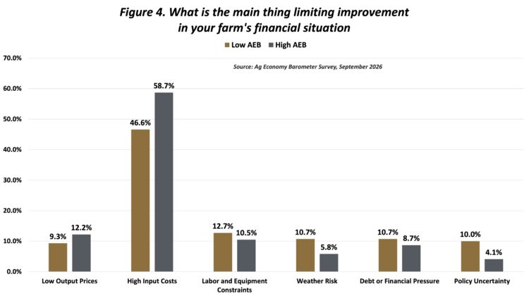 Figure 4. What is the main thing limiting improvementin your farm's financial situation