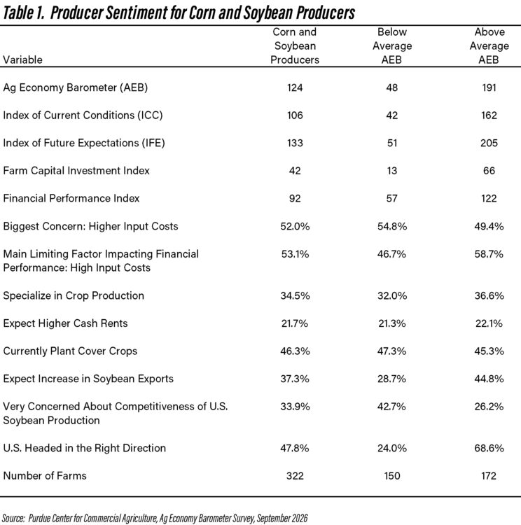 Table 1.  Producer Sentiment for Corn and Soybean Producers