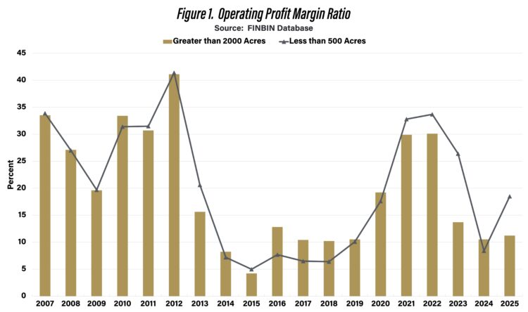Figure 1. Operating Profit Margin Ratio