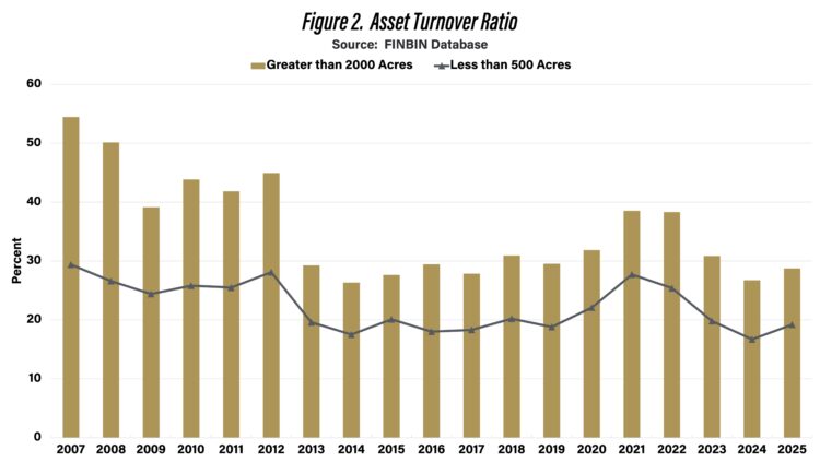 Figure 2. Asset Turnover Ratio
