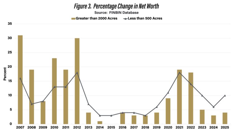 Figure 3. Percentage Change in Net Worth