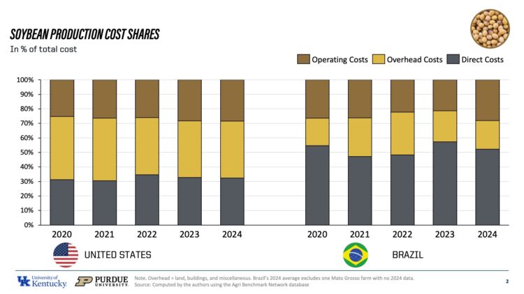 Figure 1. Soybean Production Cost Shares, United States and Brazil, 2020–2024