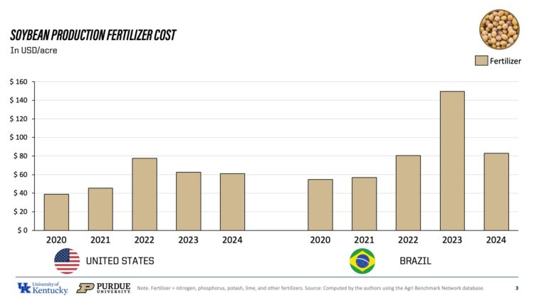 Figure 2. Fertilizer Costs per Acre, United States and Brazil, 2020–2024