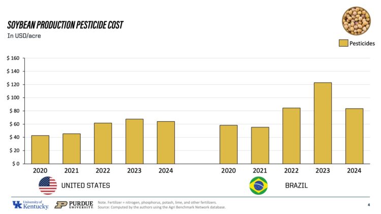 Figure 3. Pesticide Costs per Acre, United States and Brazil, 2020–2024