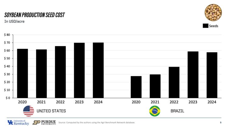 Figure 4. Seed Costs per Acre, United States and Brazil, 2020–2024