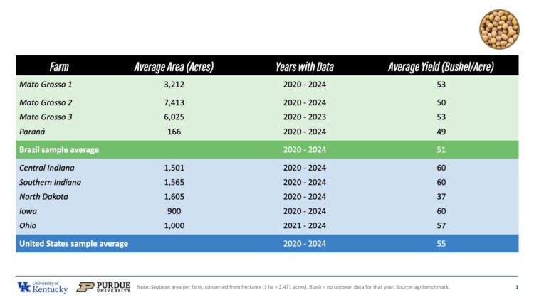 Table 1. Soybean Area and Yield of Sample Farms, 2020–2024