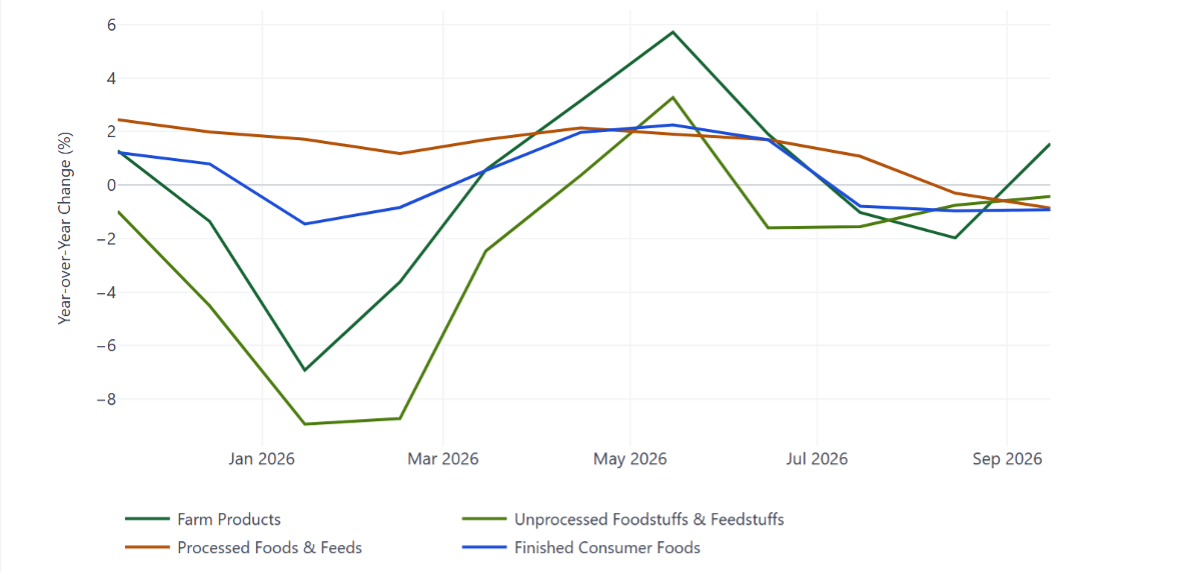 Line chart of year-over-year percent change in four producer price indexes, monthly from November 2025 to September 2026. Farm products and unprocessed foodstuffs and feedstuffs swing widely. Farm products fall to about −7 percent in January, rise to about +6 percent in May, and end September near +1.5 percent. Unprocessed foodstuffs and feedstuffs fall to about −9 percent in January and February, peak near +3 percent in May, and end September near −0.4 percent. Processed foods and feeds and finished consumer foods stay within a narrow band, between about −1.5 and +2.5 percent, and both end September slightly below zero, near −0.9 percent.