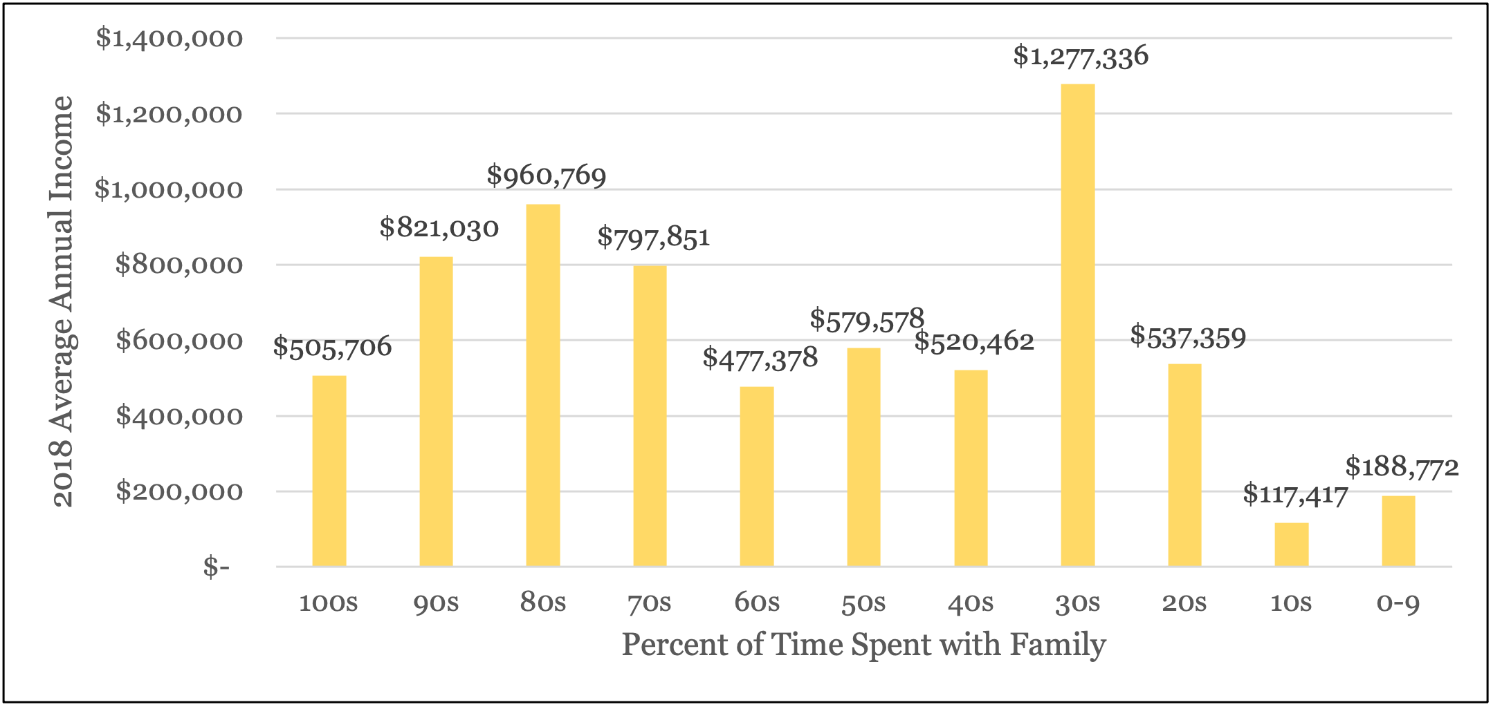 Percentage of Time Spent with Family chart 