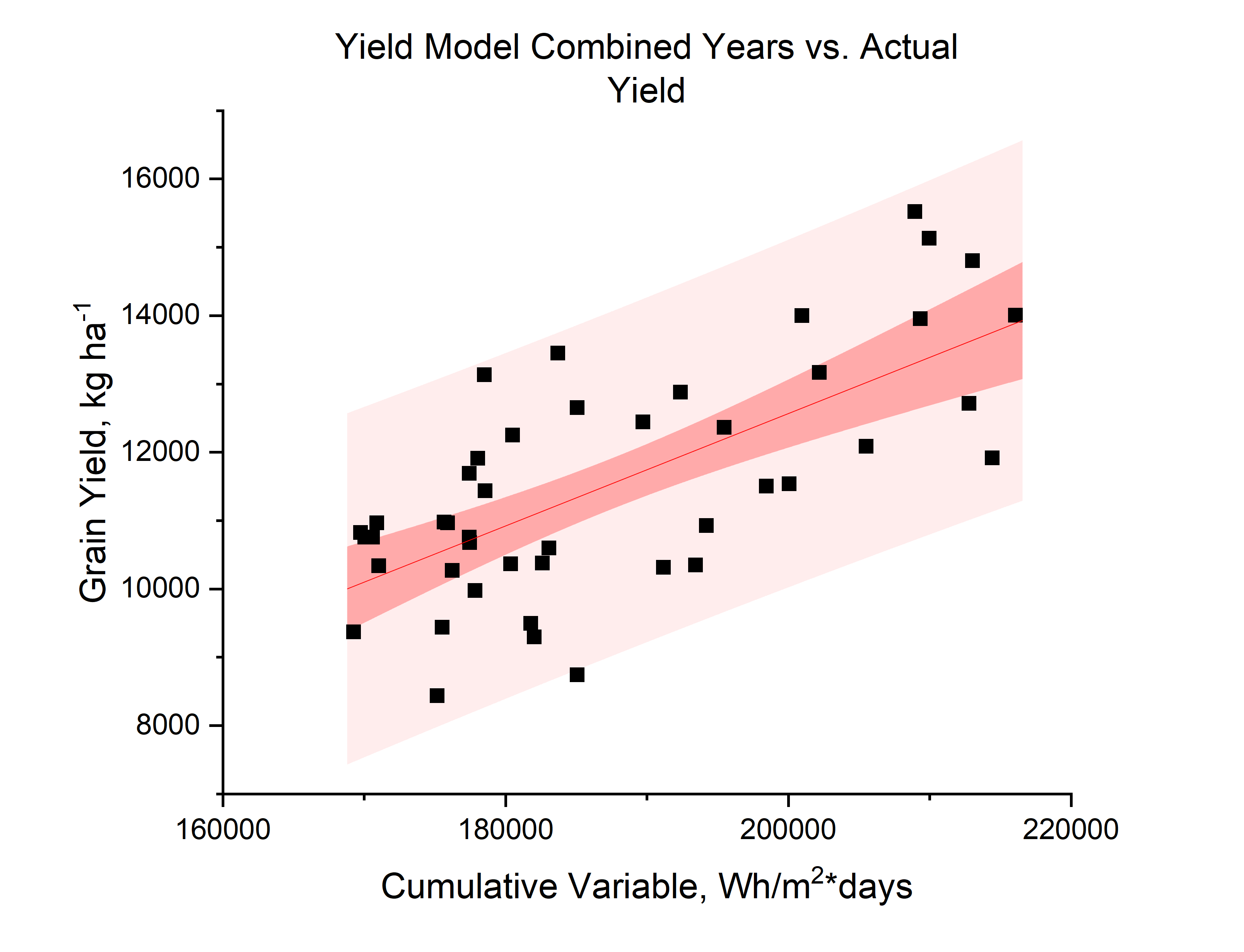yield model graph