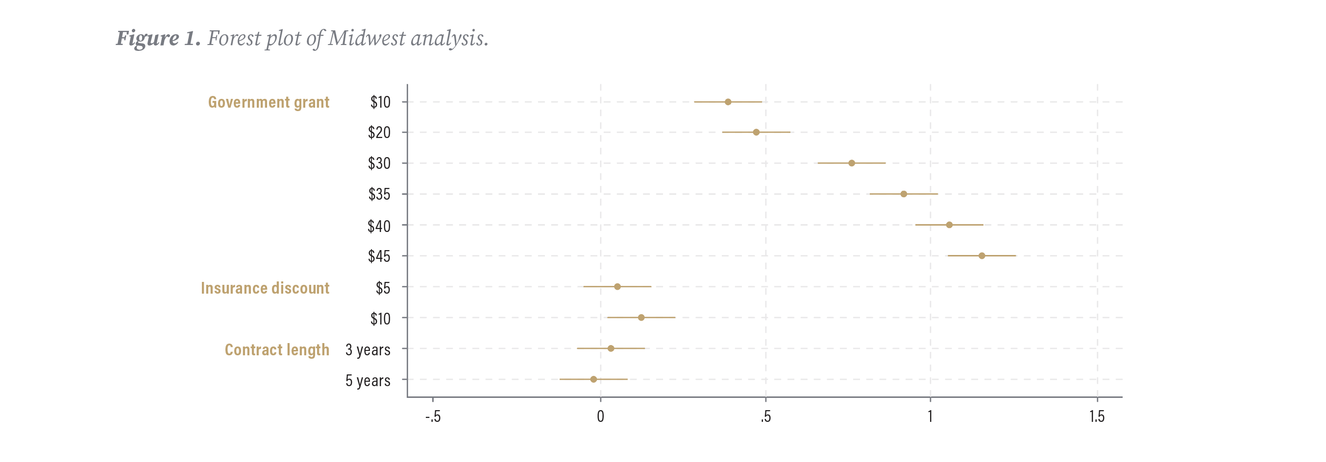 Forest plot of Midwest analysis. Showing the amounts considered for the government grants ($10, $20, $30, $35, $40, and $45 per acre), insurance discount ($5 or $10/acre), and contract length (3 or 5 years)