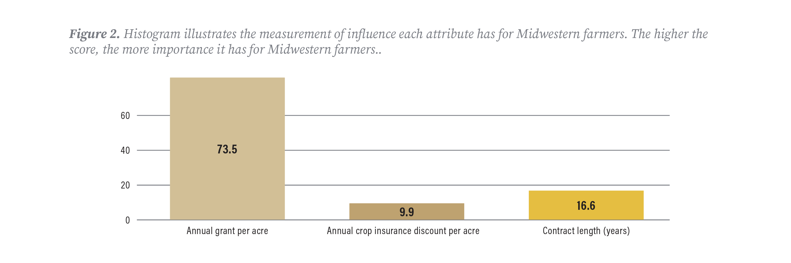 Histogram illustrates the measurement of influence each attribute (annual grant per acre, annual crop insurance discount per acre, and contract length) has for Midwestern farmers. The higher the score, the more importance it has for Midwestern farmers.