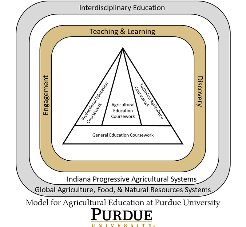 Ag Education model