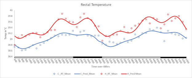 Graph of data for research project 