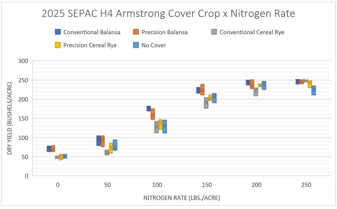 graph: dry yield vs nitrogen rate