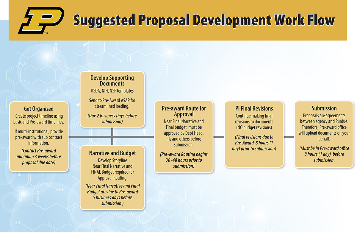 Proposal development flowchart