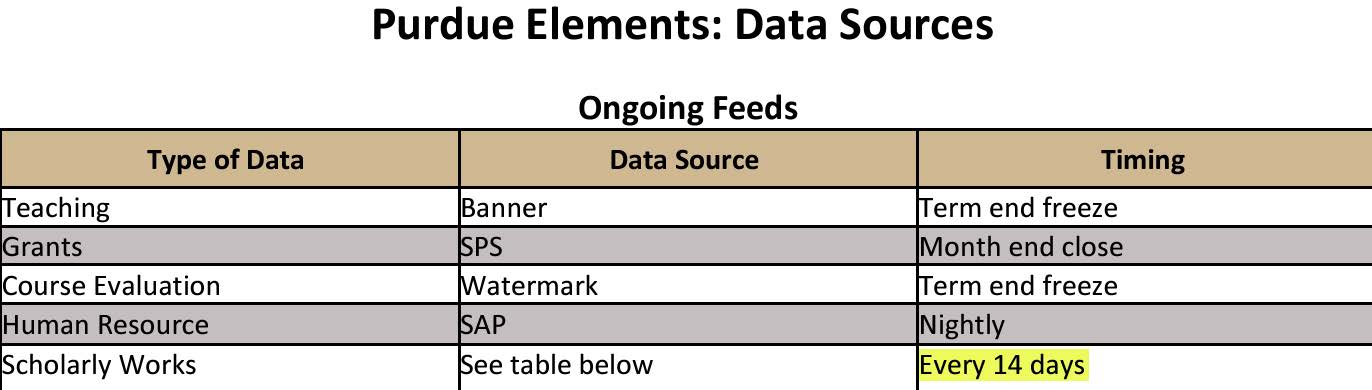Purdue Elements data source screenshot