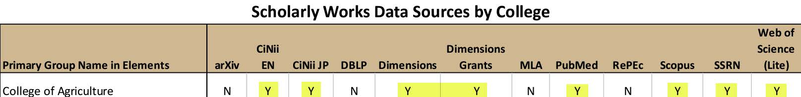 screenshot of Scolarly Works Data for CoA