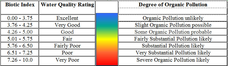 Biotic Index Table