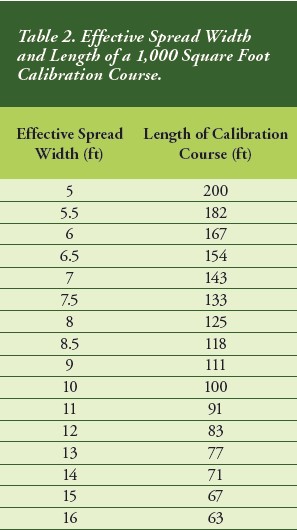 Table for effective spread width and length of a 1000 foot calibration course