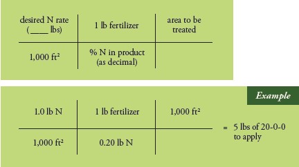 The seven steps for calculating the fertilizer application rate