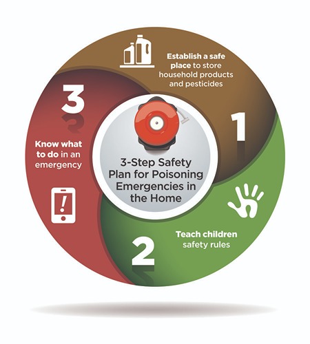 3 steps safety plan for poisoning emergency at home