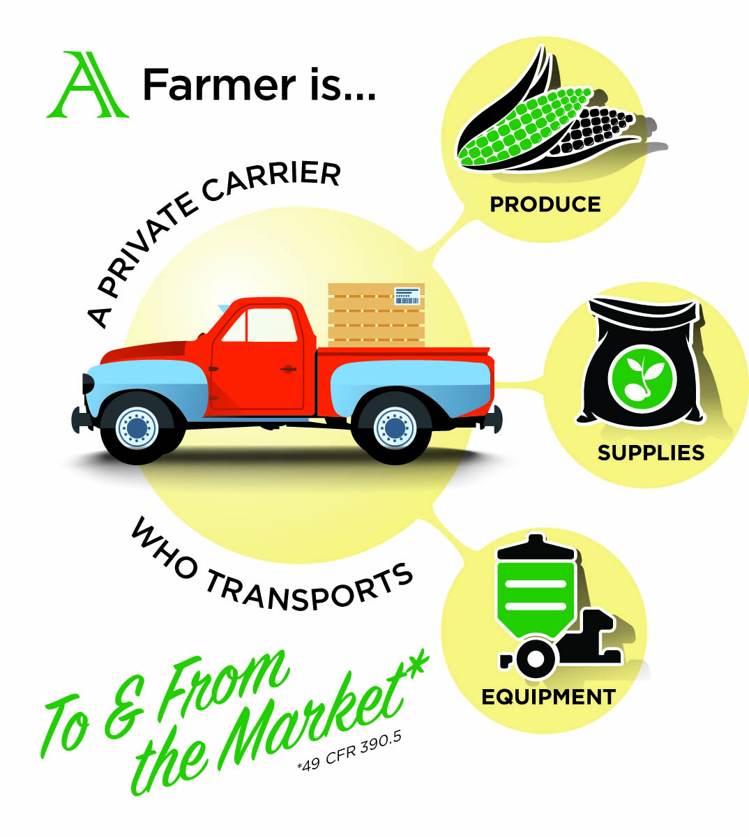 graphic with possible products that a farmer transport in it's vehicle (equipment, supplies, products))