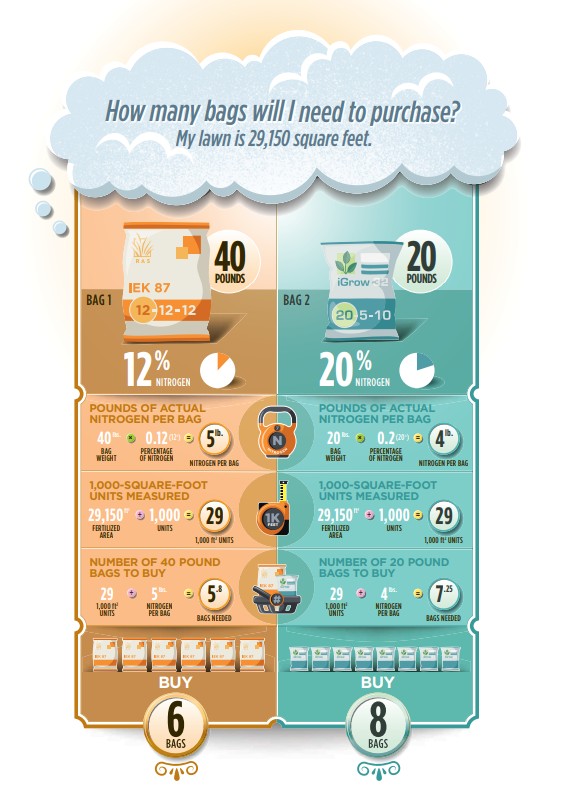 Infographic on bags required to purchase based on area of lawn.
