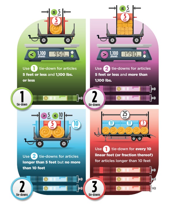 Know these rules to determine the numbers of tiedowns you need based on the length and weight of the load