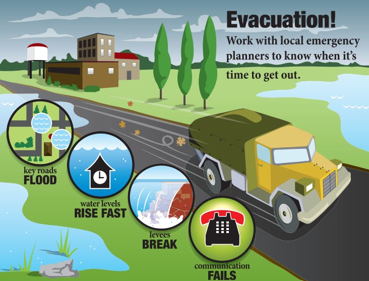 Flood evacuation infographic