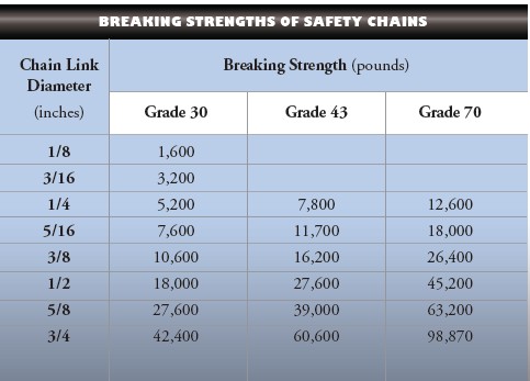 breaking strengths of safety chains calculation table