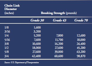 Table 3. Breaking strengths of chains based on grade and diameter.