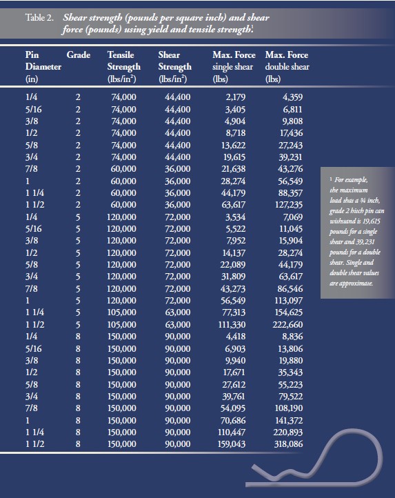 Table 2 provides the relationship between the grades and diameters of hitch pins and shear strength