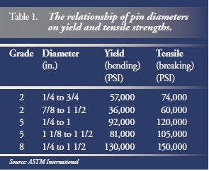 The relationship of pin diameters on yield and tensile strengths.