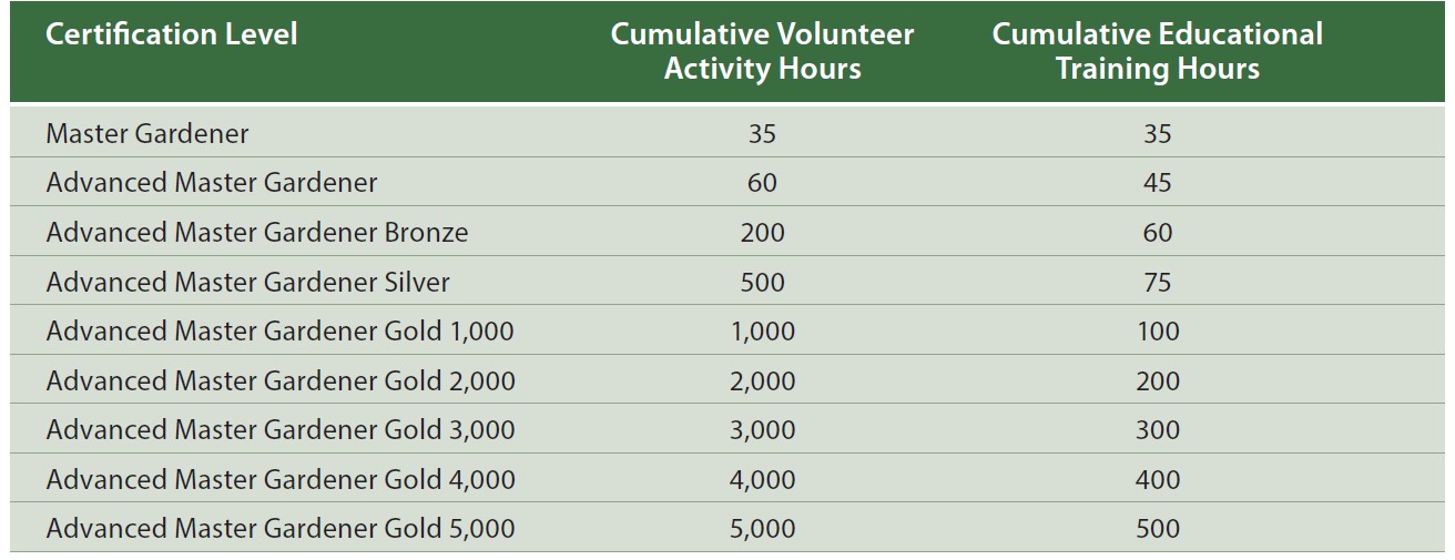 MINIMUM CERTIFICATION REQUIREMENTS