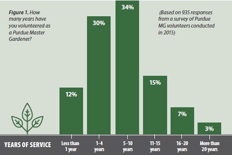 Years of Volunteer Experience Among Purdue Master Gardeners (2015 Survey, N=935)